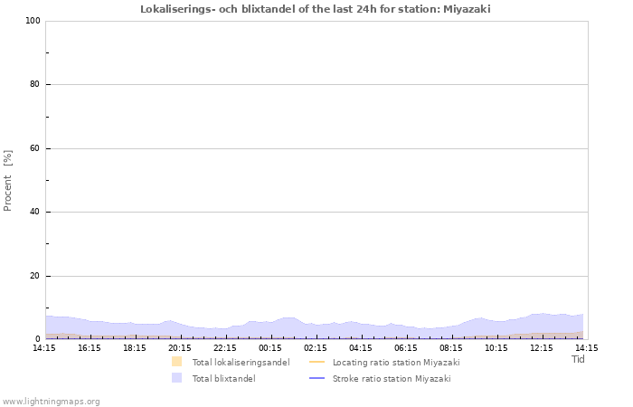 Grafer: Lokaliserings- och blixtandel