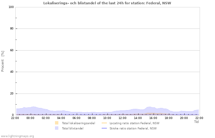 Grafer: Lokaliserings- och blixtandel