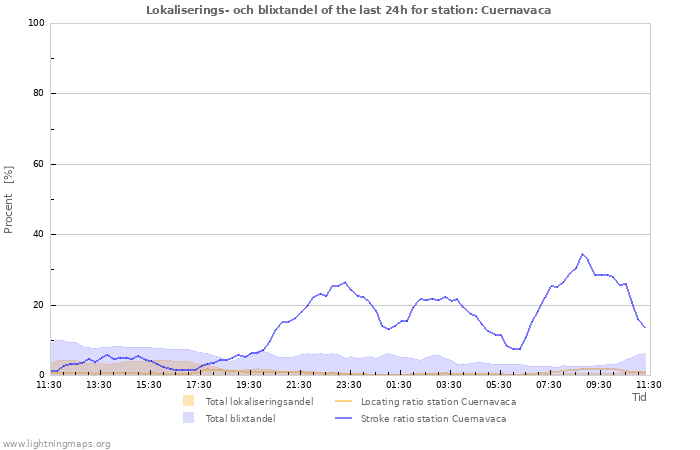 Grafer: Lokaliserings- och blixtandel