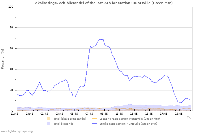 Grafer: Lokaliserings- och blixtandel