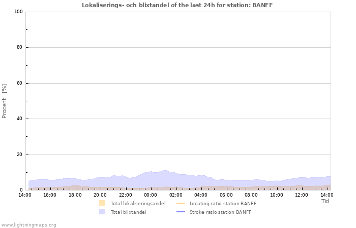 Grafer: Lokaliserings- och blixtandel