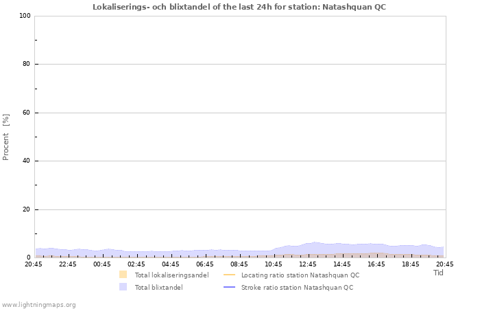 Grafer: Lokaliserings- och blixtandel