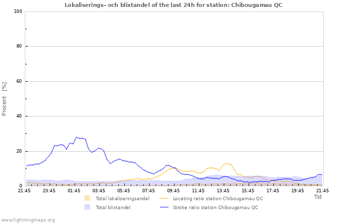 Grafer: Lokaliserings- och blixtandel