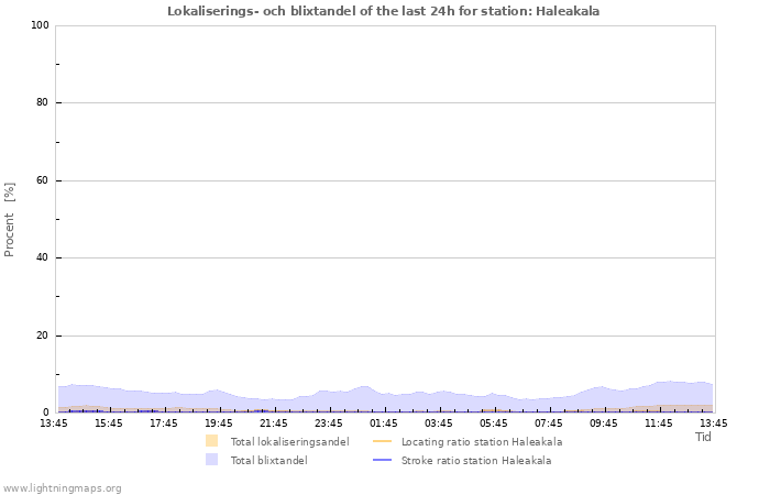 Grafer: Lokaliserings- och blixtandel