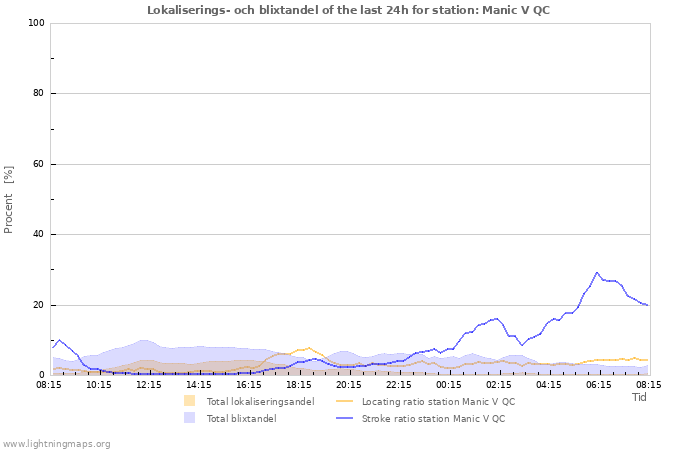 Grafer: Lokaliserings- och blixtandel