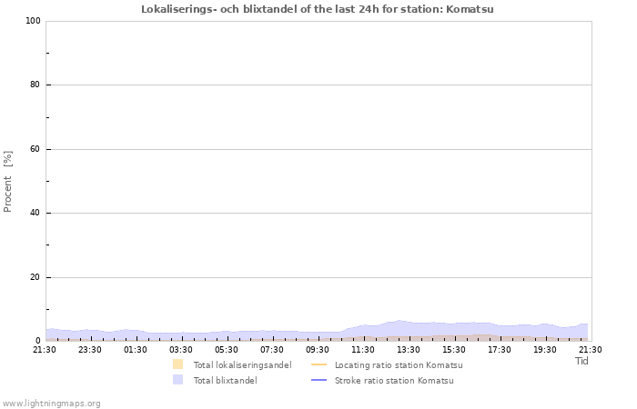 Grafer: Lokaliserings- och blixtandel