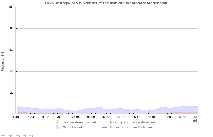 Grafer: Lokaliserings- och blixtandel