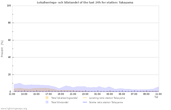 Grafer: Lokaliserings- och blixtandel