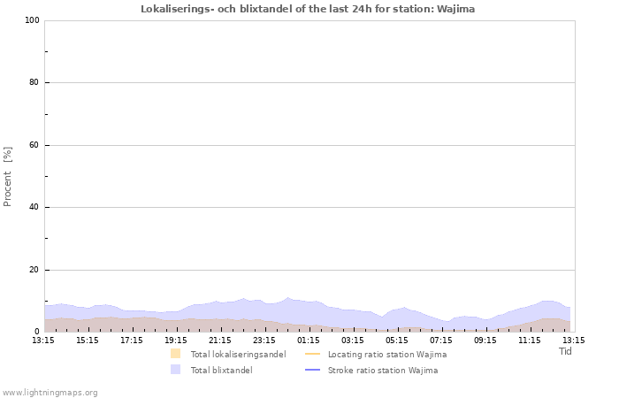 Grafer: Lokaliserings- och blixtandel