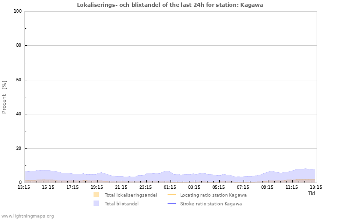 Grafer: Lokaliserings- och blixtandel