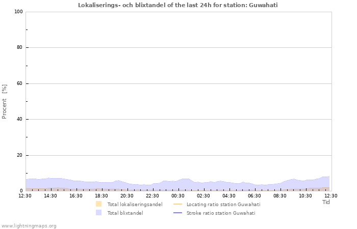 Grafer: Lokaliserings- och blixtandel