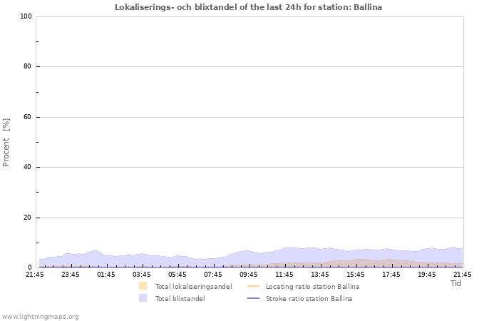 Grafer: Lokaliserings- och blixtandel