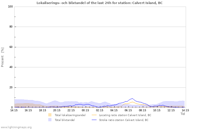 Grafer: Lokaliserings- och blixtandel