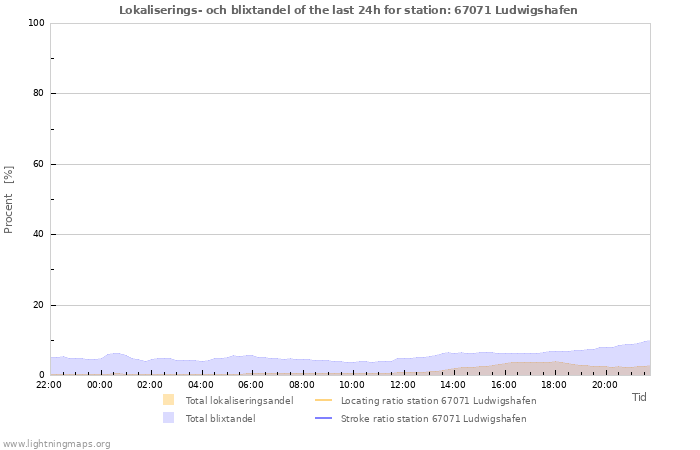 Grafer: Lokaliserings- och blixtandel
