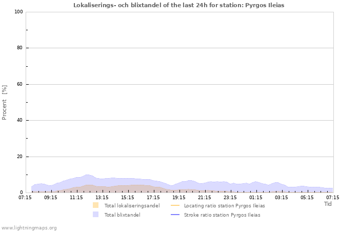 Grafer: Lokaliserings- och blixtandel