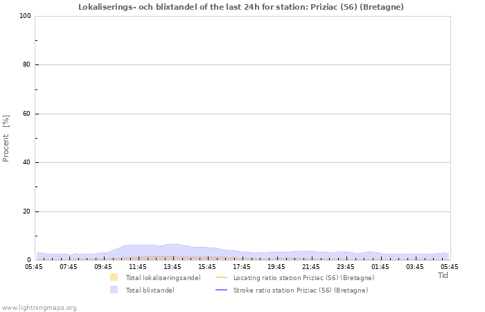 Grafer: Lokaliserings- och blixtandel