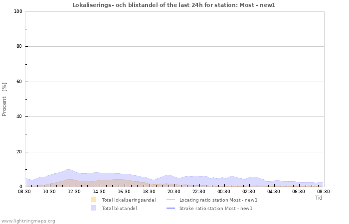 Grafer: Lokaliserings- och blixtandel