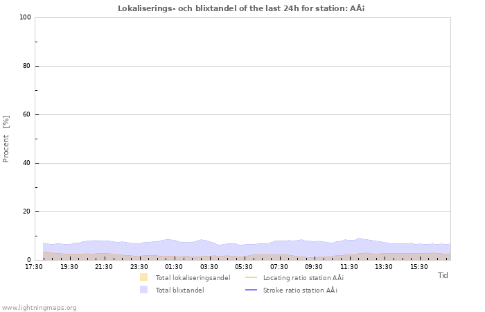 Grafer: Lokaliserings- och blixtandel