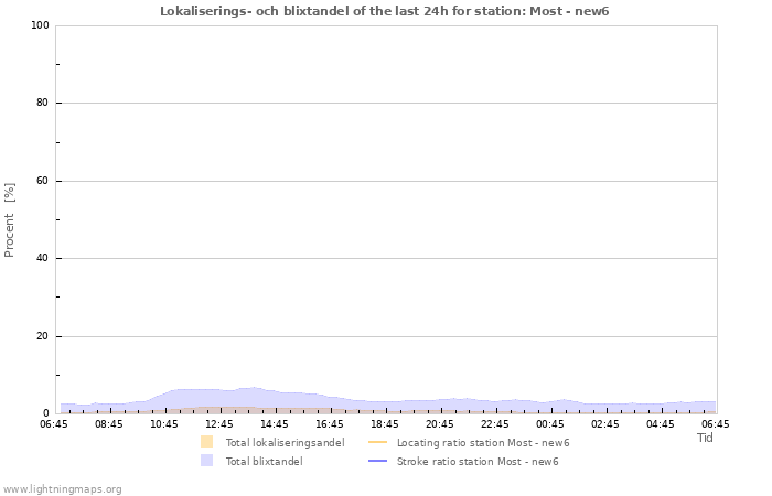 Grafer: Lokaliserings- och blixtandel