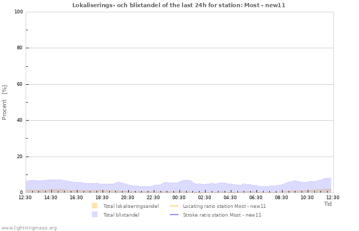 Grafer: Lokaliserings- och blixtandel