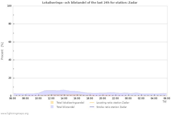 Grafer: Lokaliserings- och blixtandel