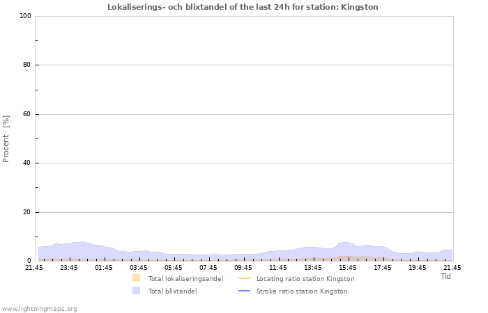 Grafer: Lokaliserings- och blixtandel