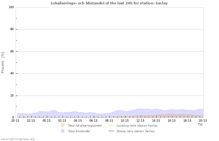 Grafer: Lokaliserings- och blixtandel