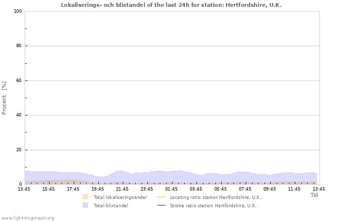 Grafer: Lokaliserings- och blixtandel
