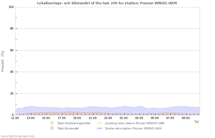Grafer: Lokaliserings- och blixtandel