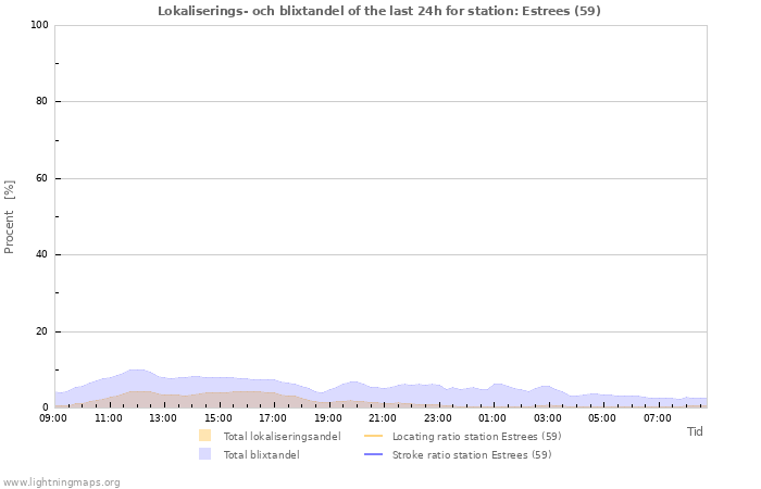 Grafer: Lokaliserings- och blixtandel