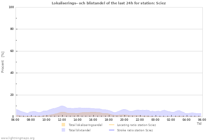 Grafer: Lokaliserings- och blixtandel