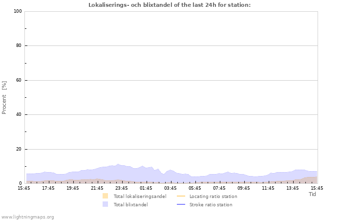 Grafer: Lokaliserings- och blixtandel