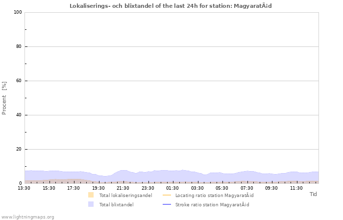 Grafer: Lokaliserings- och blixtandel