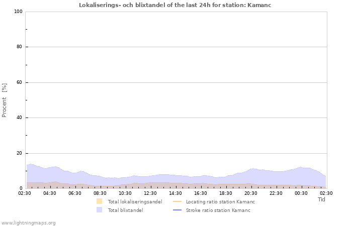 Grafer: Lokaliserings- och blixtandel