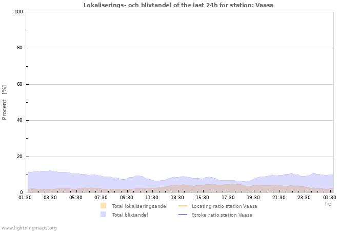 Grafer: Lokaliserings- och blixtandel