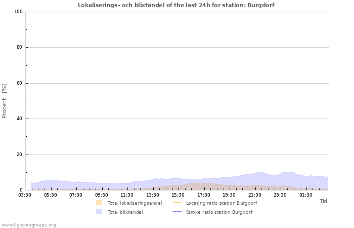 Grafer: Lokaliserings- och blixtandel