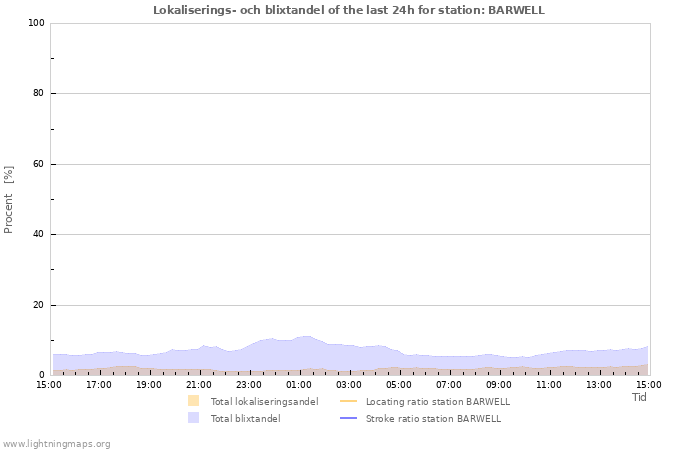 Grafer: Lokaliserings- och blixtandel