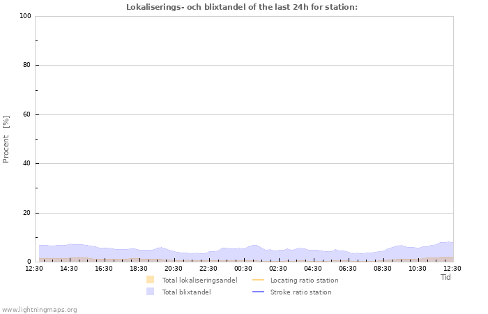 Grafer: Lokaliserings- och blixtandel