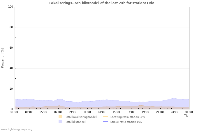 Grafer: Lokaliserings- och blixtandel