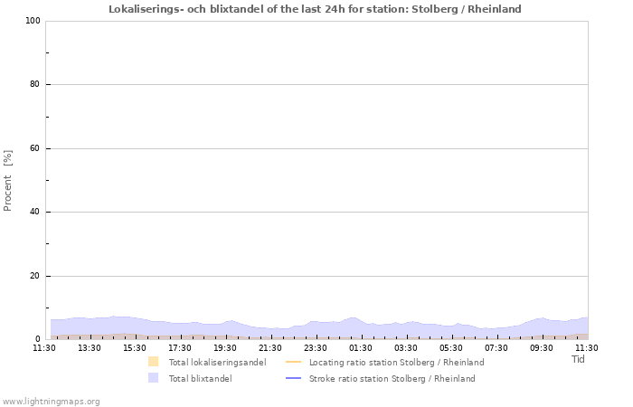 Grafer: Lokaliserings- och blixtandel