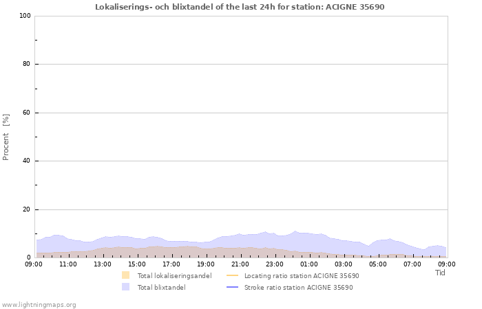 Grafer: Lokaliserings- och blixtandel