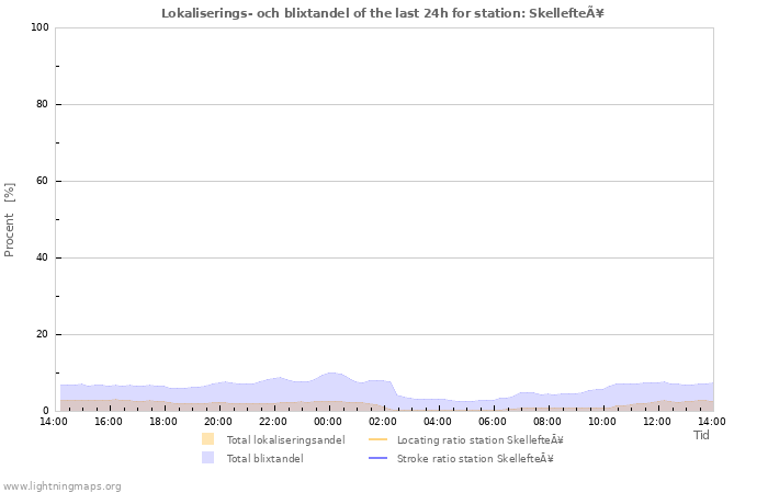 Grafer: Lokaliserings- och blixtandel