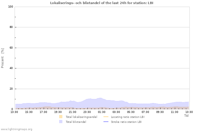 Grafer: Lokaliserings- och blixtandel