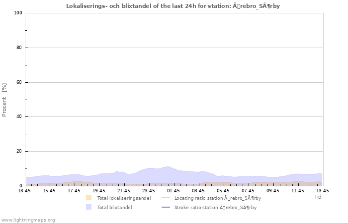 Grafer: Lokaliserings- och blixtandel