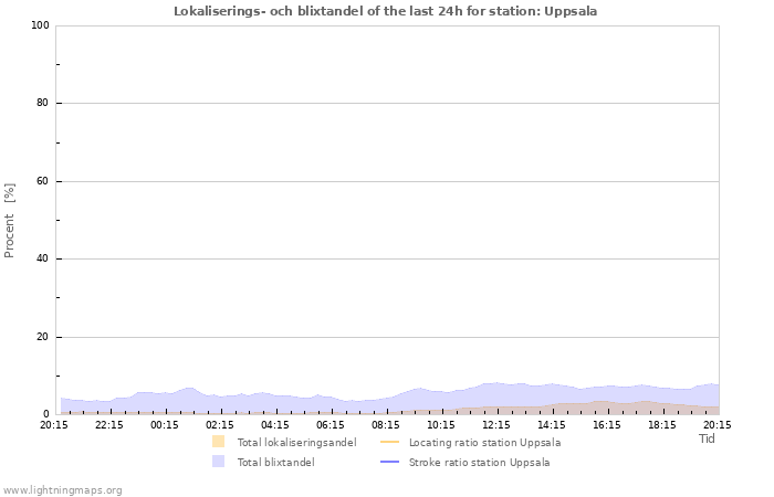 Grafer: Lokaliserings- och blixtandel