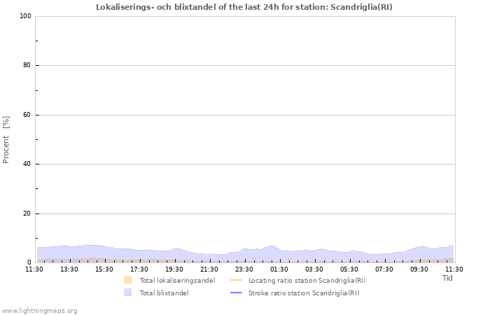 Grafer: Lokaliserings- och blixtandel