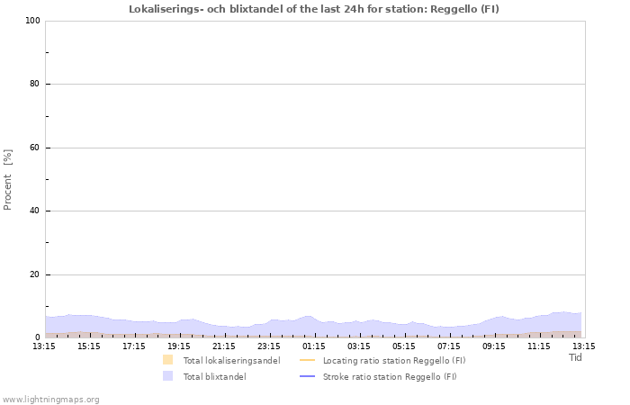 Grafer: Lokaliserings- och blixtandel