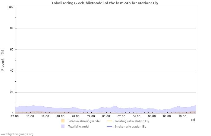 Grafer: Lokaliserings- och blixtandel