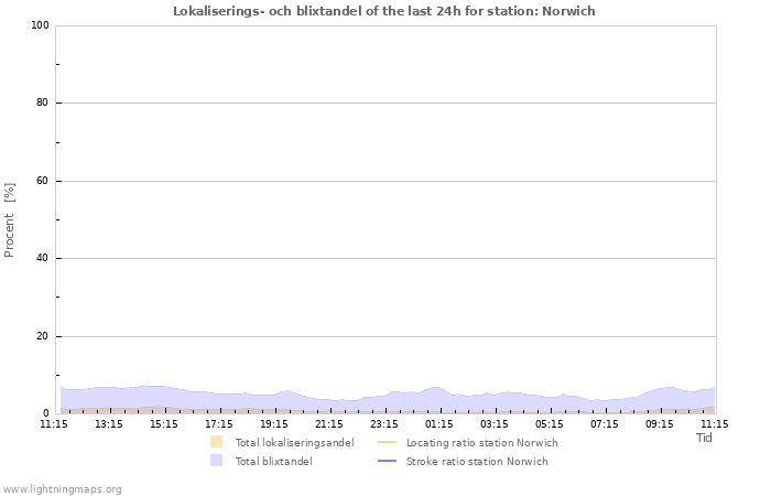 Grafer: Lokaliserings- och blixtandel