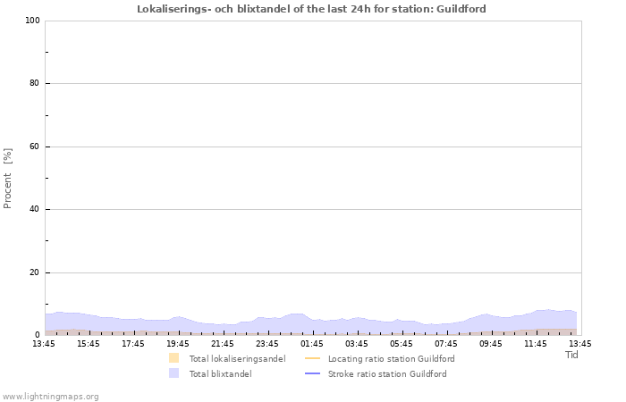 Grafer: Lokaliserings- och blixtandel